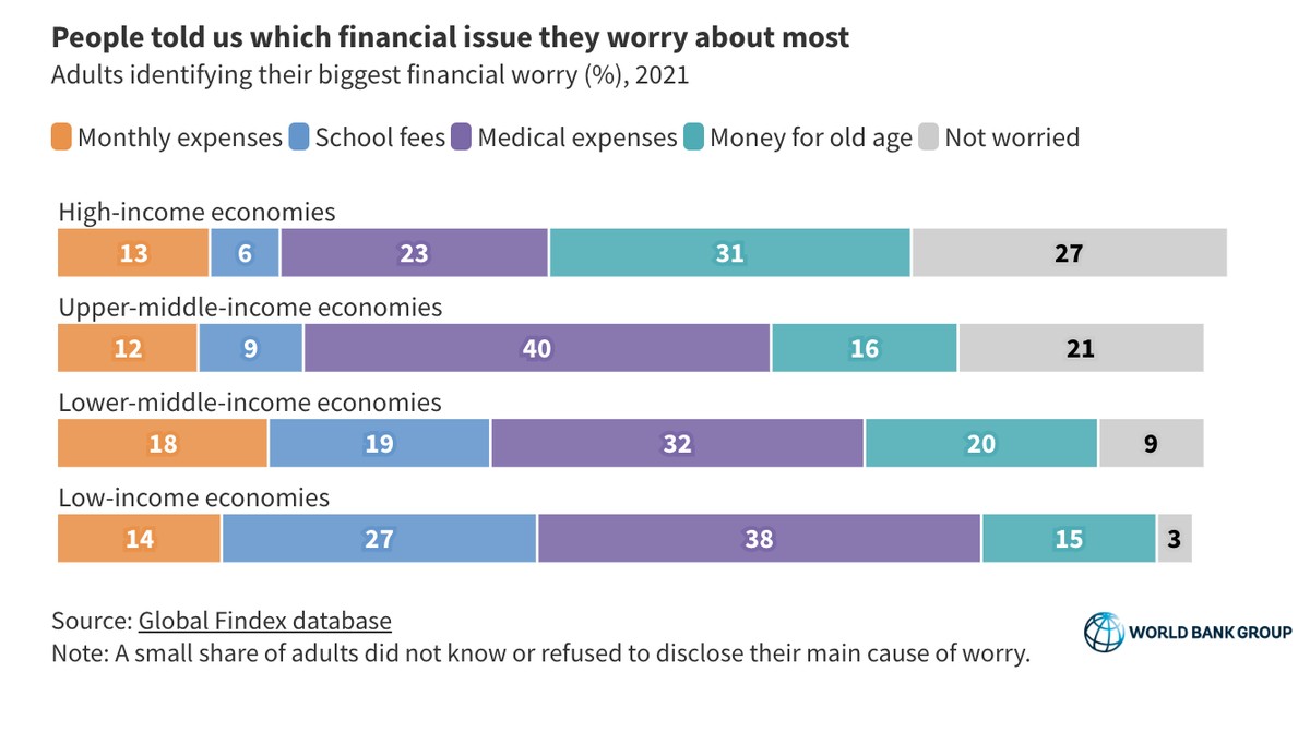 Duas Em Cada Pessoas N O T M Dinheiro Para Uma Emerg Ncia Na Am Rica Latina Educa O