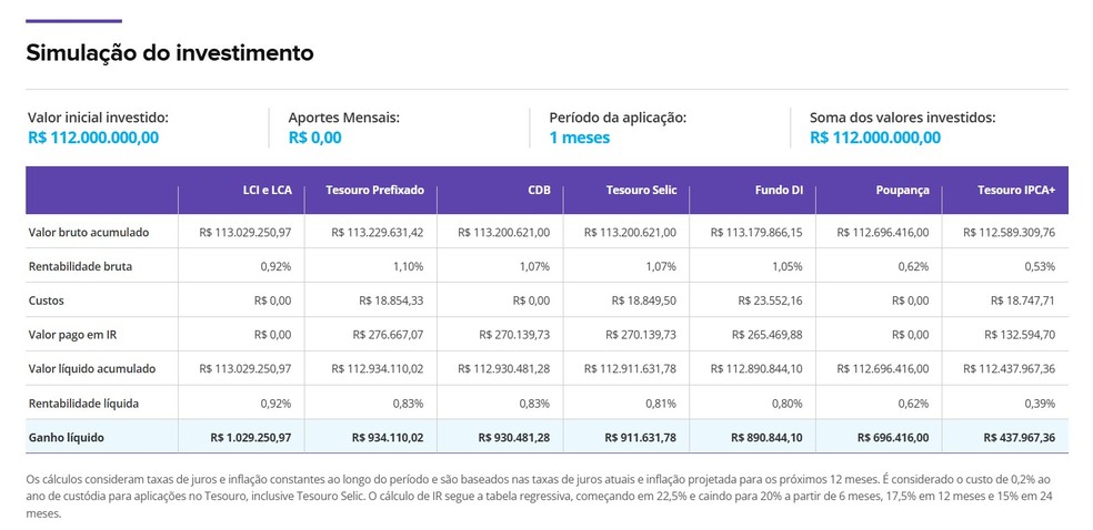 Quanto rende o prêmio de R$ 112 milhões da Mega-Sena — Foto: Reprodução / Valor Investe