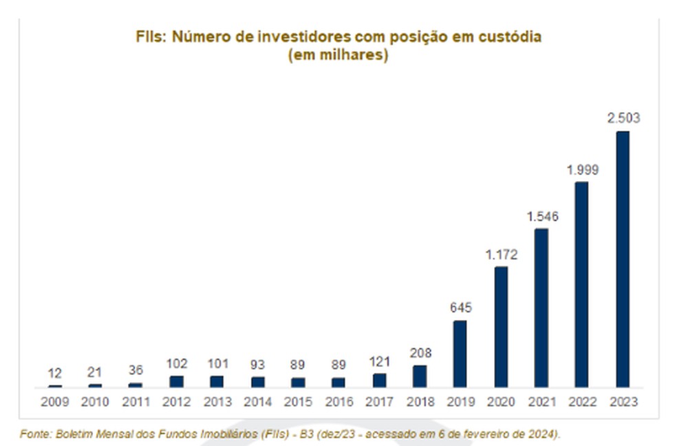 Número de investidores  com posição em custódia — Foto: Boletim Mensal dos Fundos Imobiliários