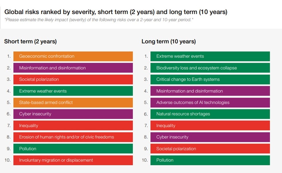 Ranking de riscos globais — Foto: Fórum Econômico Mundial