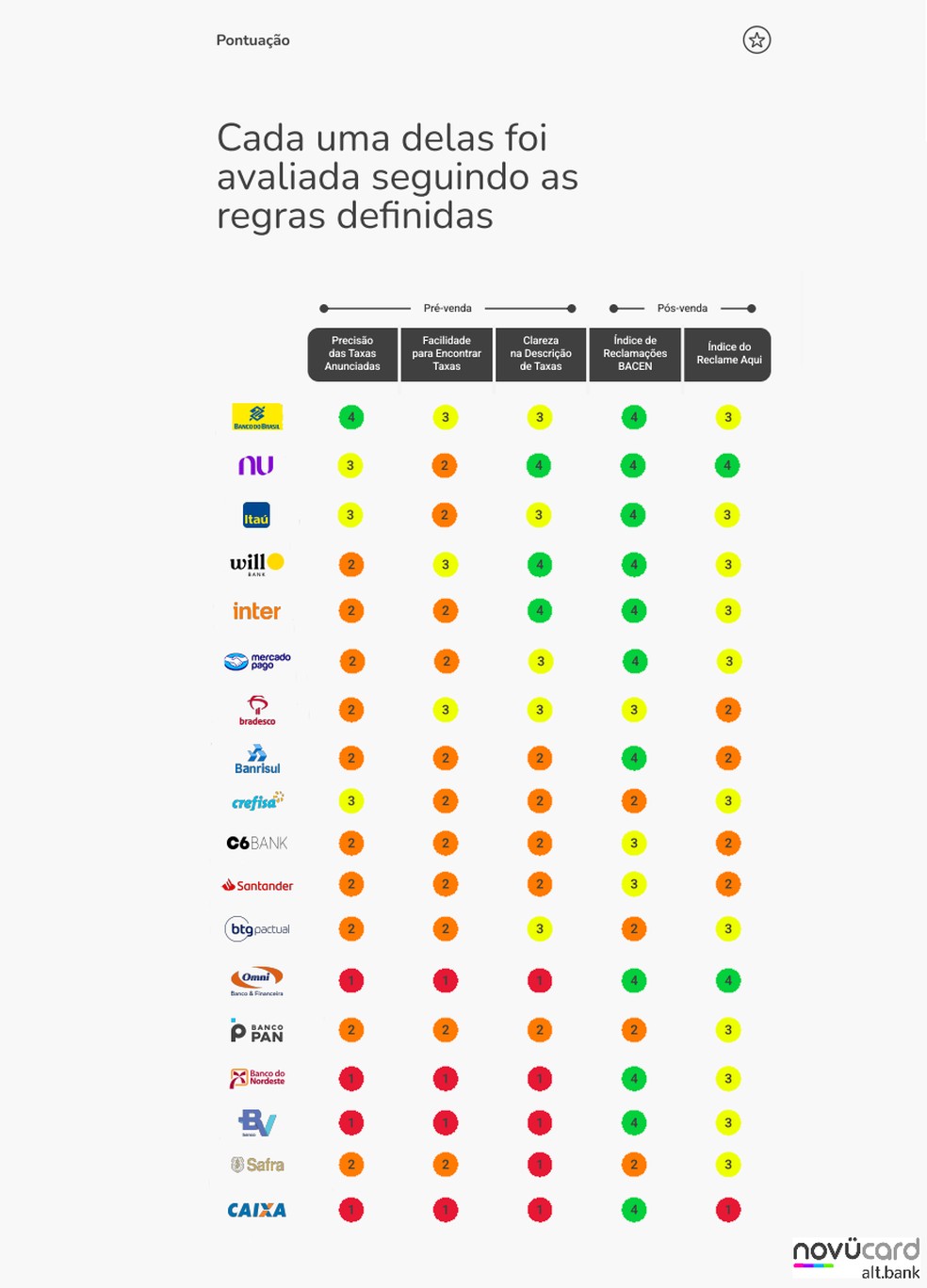 Nubank, Itaú ou BB? Veja os bancos mais transparentes na hora de pegar  empréstimo