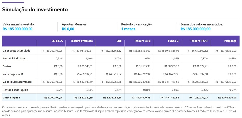 Quanto rende o prêmio de R$ 185 milhões da Mega-Sena na poupança e na renda fixa — Foto: Reprodução / Valor Investe