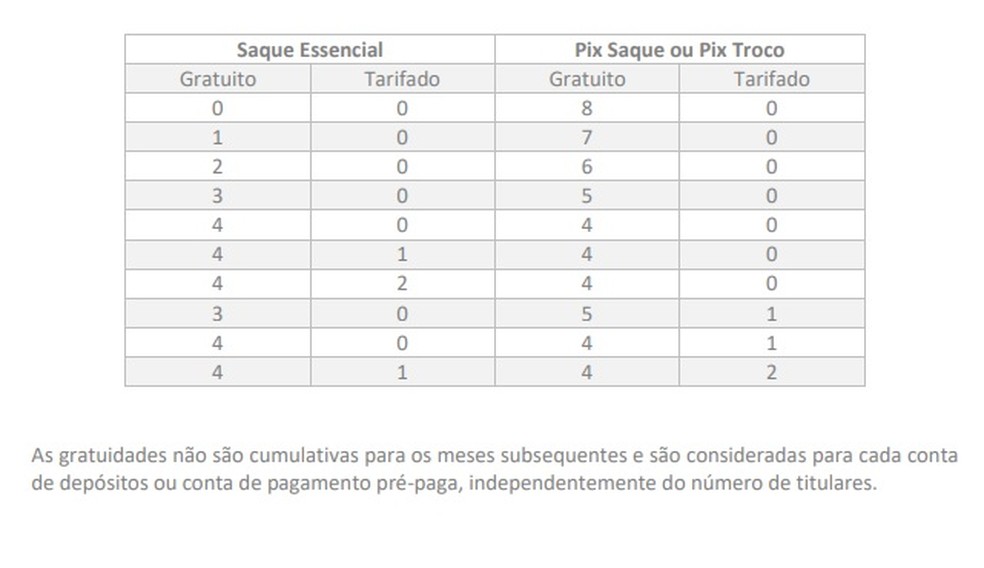 Pix Saque e Troco – cobrança de taxas — Foto: Guia de Implementação do Pix Saque Troco – Banco Central