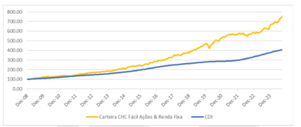Evolução histórica teórica da “CARTEIRA DE AÇÕES CHC FÁCIL & INOME FIXO” em relação ao CDI. — Foto: Carlos Heitor Campani