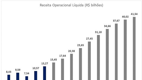 Valuation para fins didáticos: Lojas Renner (LREN3)