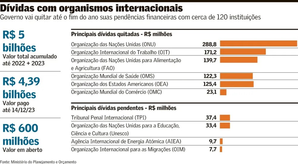 Dívidas — Foto: Valor