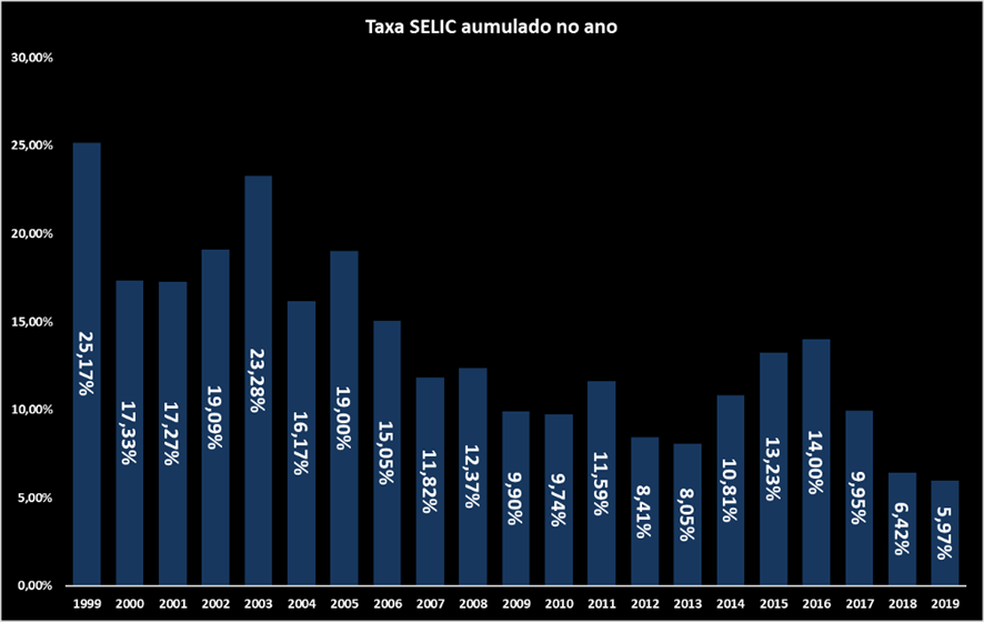 Os efeitos da inflação na renda fixa