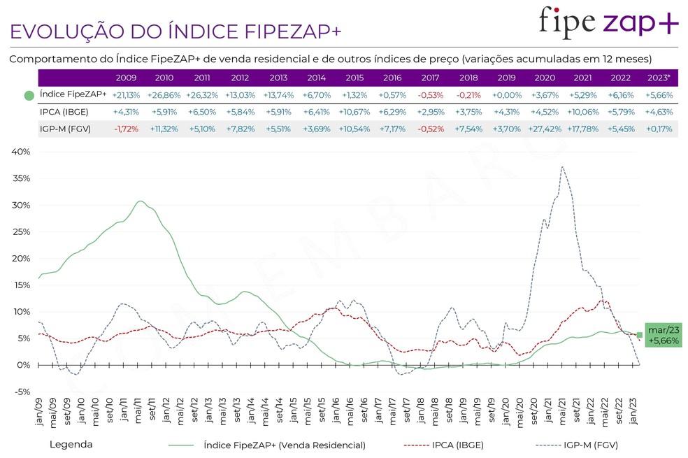 Preço médio de venda de imóveis comerciais cai quase 3% em 12 meses, revela  FipeZap – Money Times