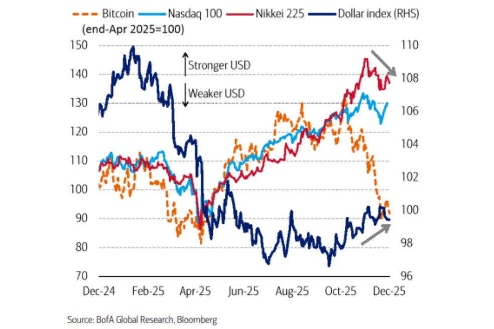 Comparativo do avanço dos mercados de ações e do enfraquecimento do dólar — Foto: Bank Of America e Bloomberg