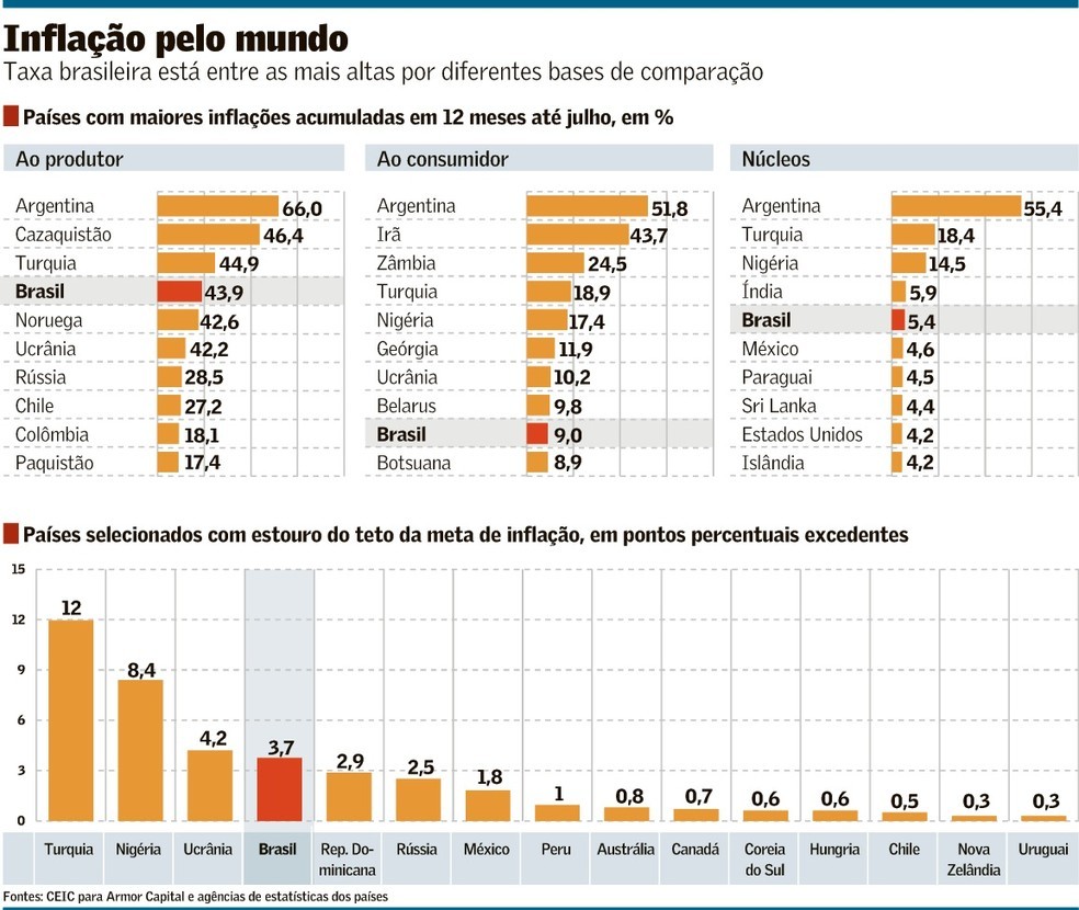 Inflação no Brasil sobe muito e destoa entre latinos e outros emergentes