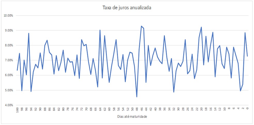 Como calcular a volatilidade de um título de renda fixa