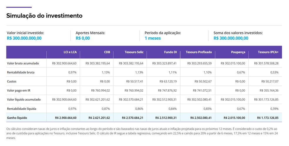Simula��o do investimento de R$ 300 milh�es do pr�mio da Mega-Sena 3010 na renda fixa � Foto: Reprodu��o/Valor Investe