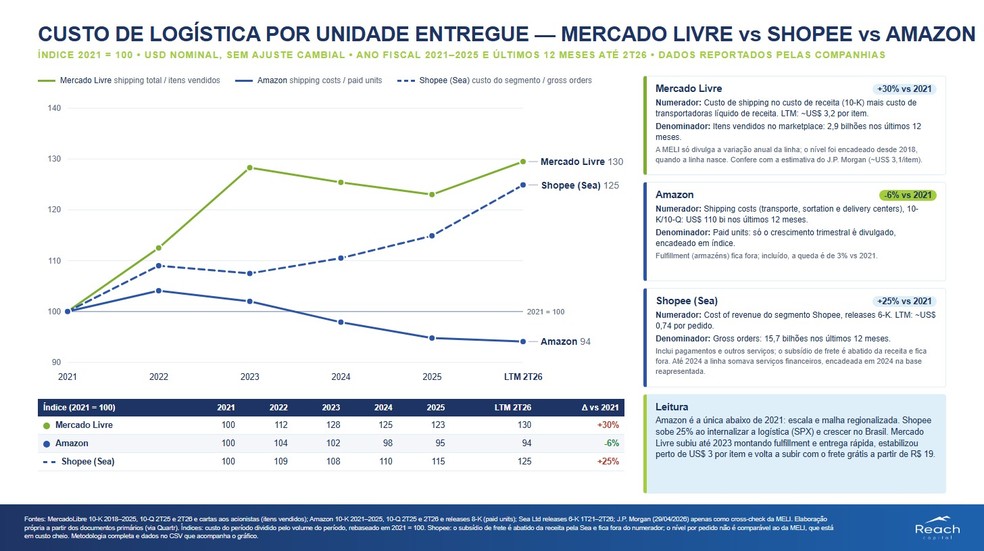 Mercado Livre, Amazon ou Shopee? IA, custos e competição pressionam ...