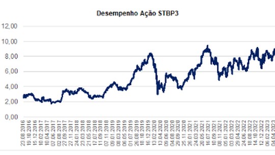 Análise Santos Brasil – STBP3: Direcionadores dos seus resultados históricos