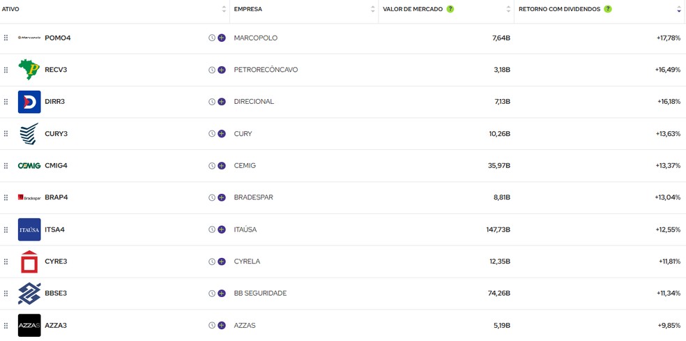 Maiores Dividend Yields em 12 meses — Foto: Reprodução / Valor One