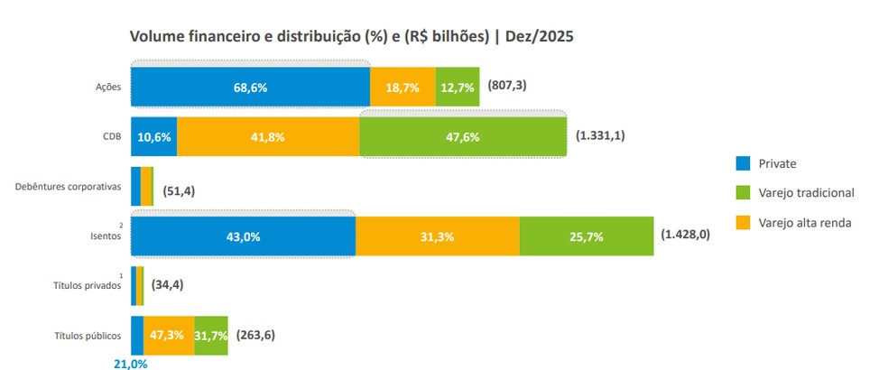 Volume financeiro e distribuição — Foto: Anbima
