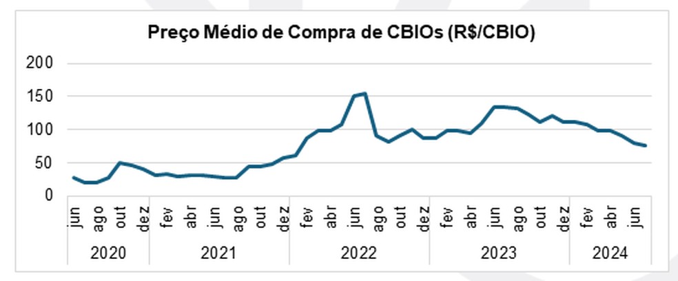 Preço médio de compra de BCIOs (R$/CBIO) — Foto: CBIO – Consultas, B3.  Acessado em 15/07/2024