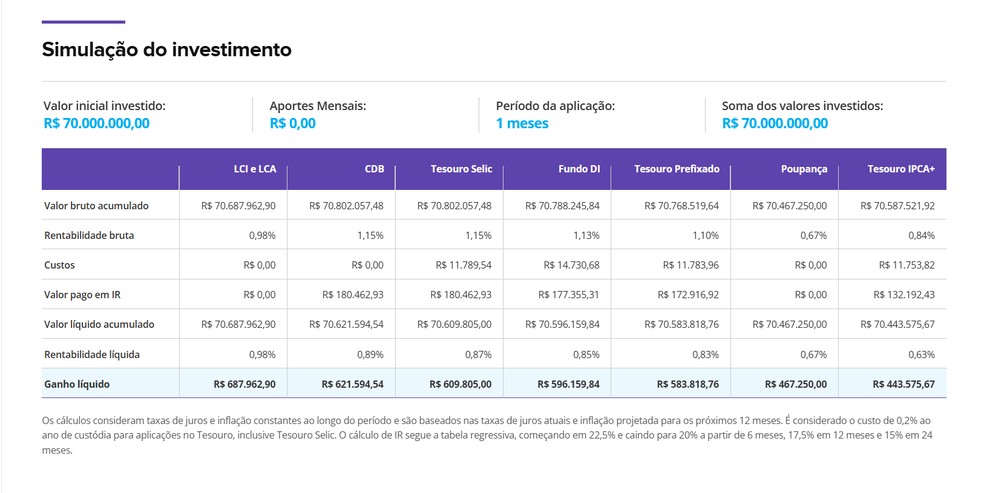 Calculadora de renda fixa do Valor Investe: simulação de R$ 70 milhões aplicados por 1 mês — Foto: Reprodução/Valor Investe