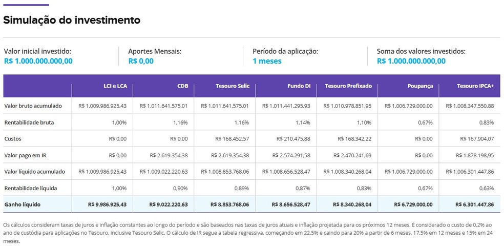 Quanto rende o prêmio de R$ 1 bilhão da Mega da Virada em opções de renda fixa — Foto: Reprodução / Valor Investe