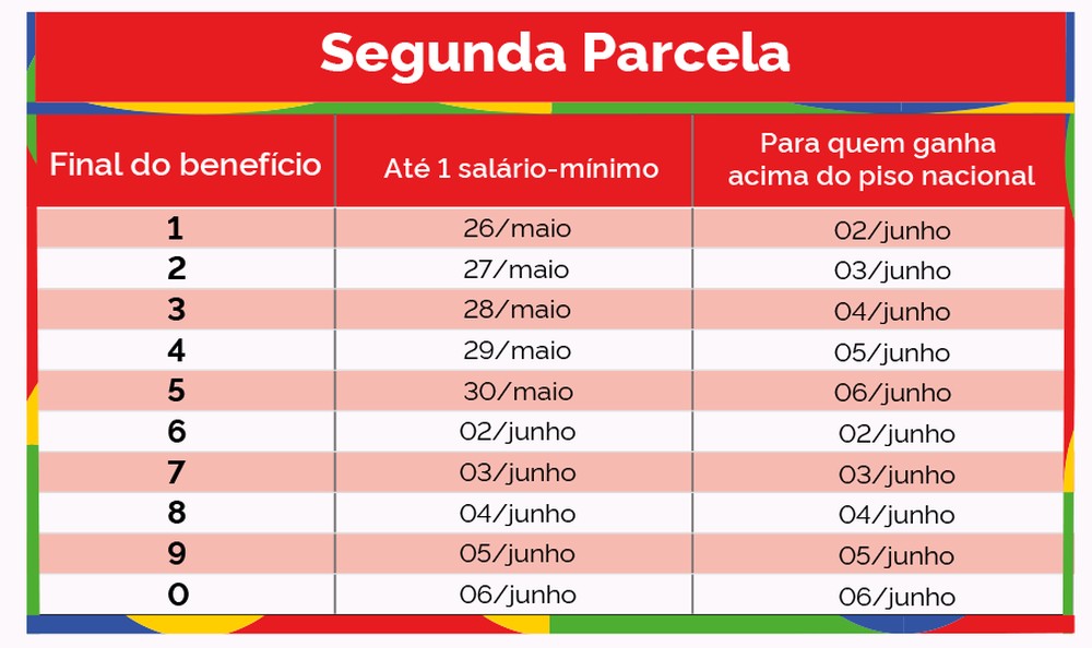 INSS paga segunda parcela do 13º salário dos segurados a partir de hoje
