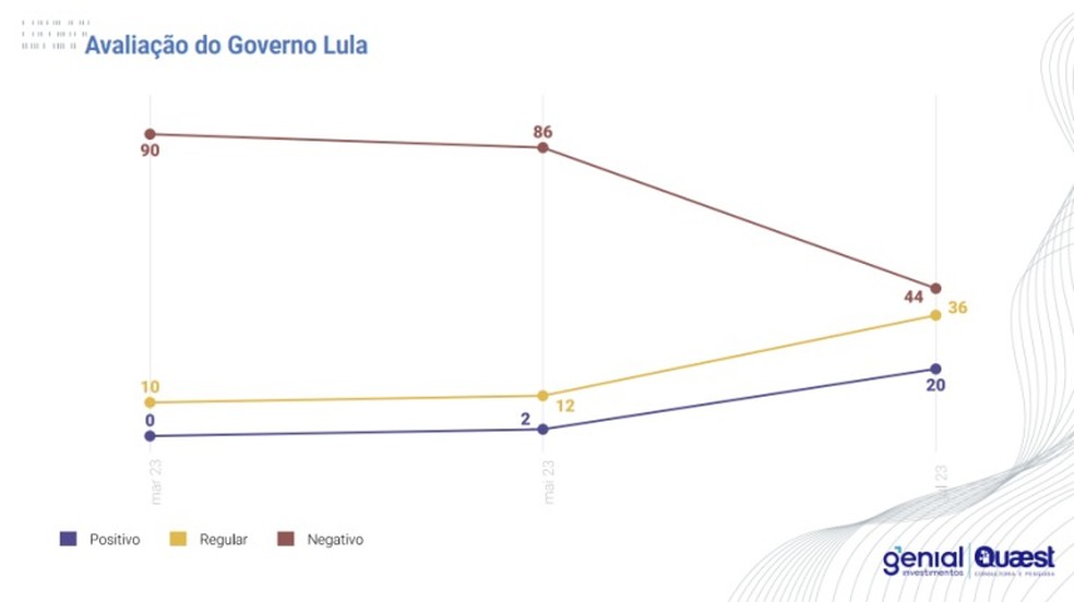 Mercado financeiro está caindo na real com Lula e Haddad