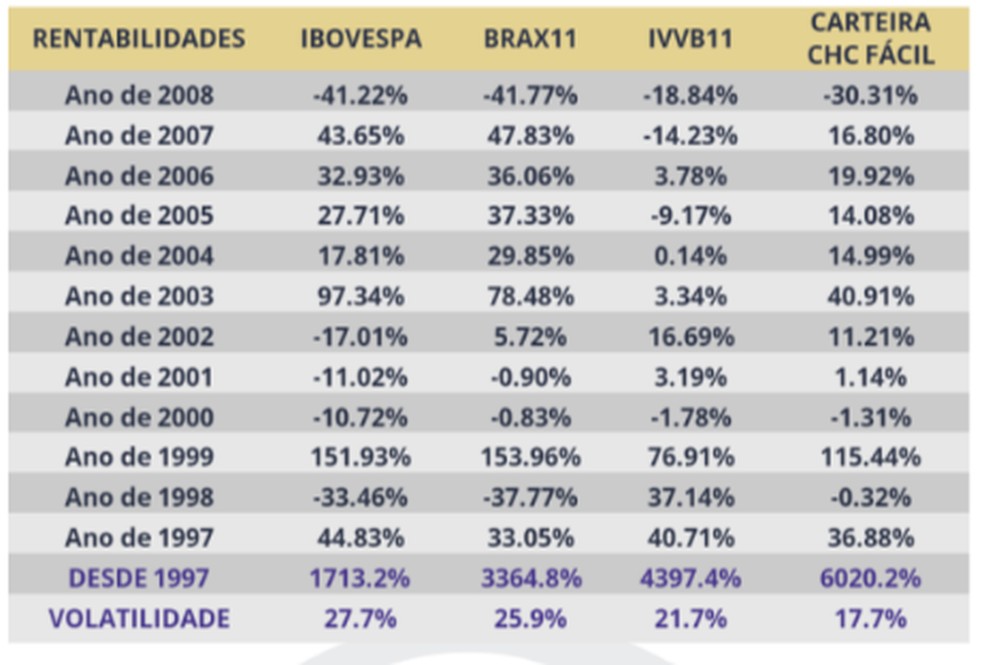 Retornos mensais teóricos em 202 — Foto: Carlos Heitor Campani