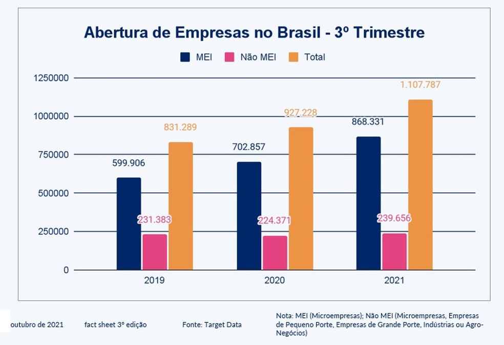 Abertura de pequenos negócios em 2022 supera os números do período  pré-pandemia