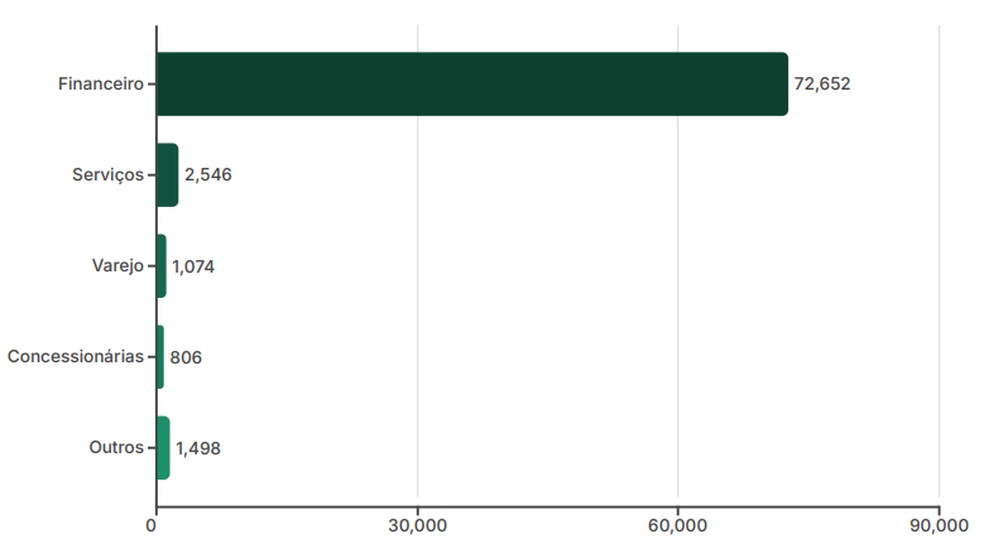Ranking de ações judiciais por superendividamento por setor — Foto: Divulgação/Predictus