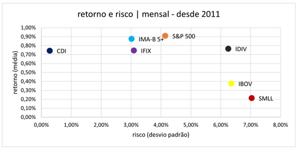 FII: retorno de renda fixa com risco de renda variável. Será?