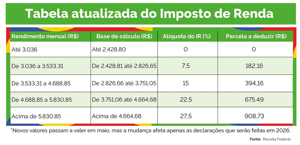 Nova tabela do Imposto de Renda 2025 vale a partir de maio — Foto: Divulgação