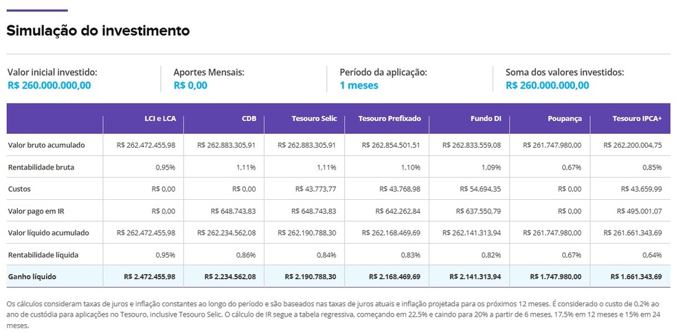 Rendimento do prêmio de R$ 260 milhões da Quina de São João em renda fixa
