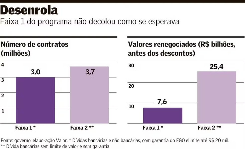 Desenrola — Foto: Valor