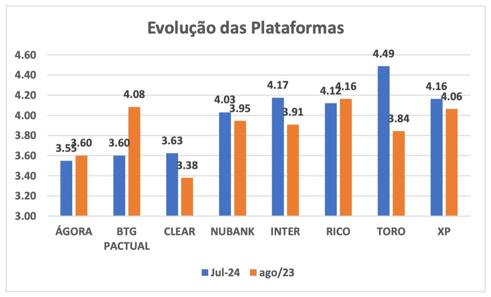 Evolução do Índice de Qualidade de Serviço das Plataformas — Foto: FGV e Toluna