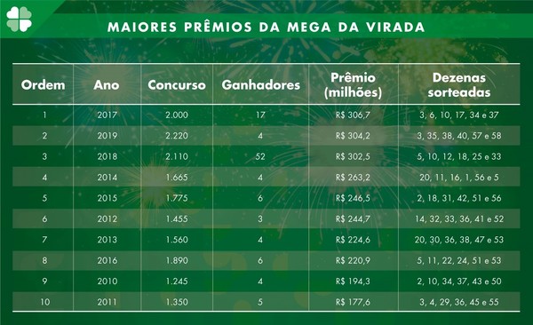 Como ver os 10 últimos resultados da Mega da Virada