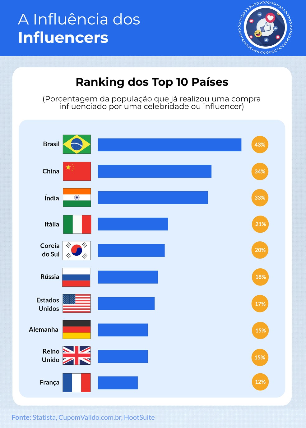 Mais de 43% dos brasileiros já fizeram compras estimulados por ...