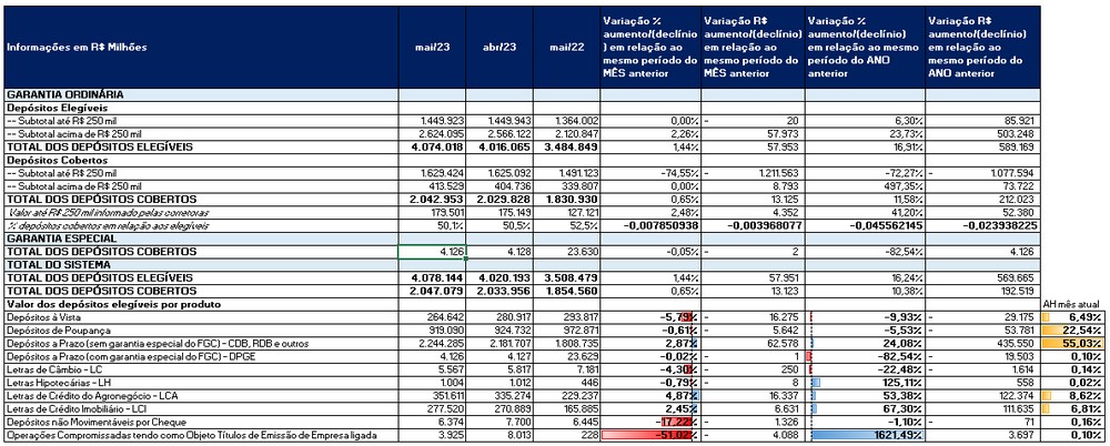 Investidores alocam meio trilhão de reais a mais em produtos cobertos ...