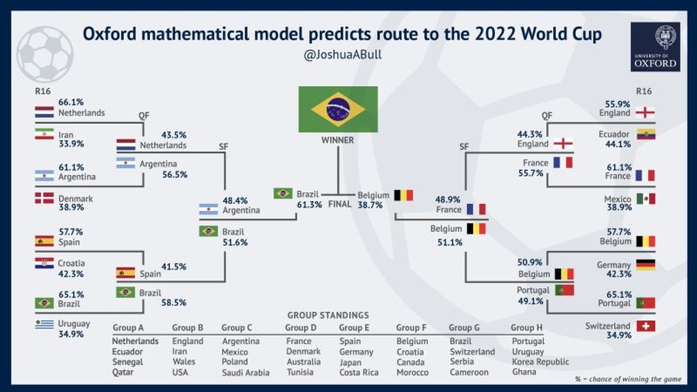 Brasil e Argentina têm grandes chances de vencer a Copa do Mundo 2022 