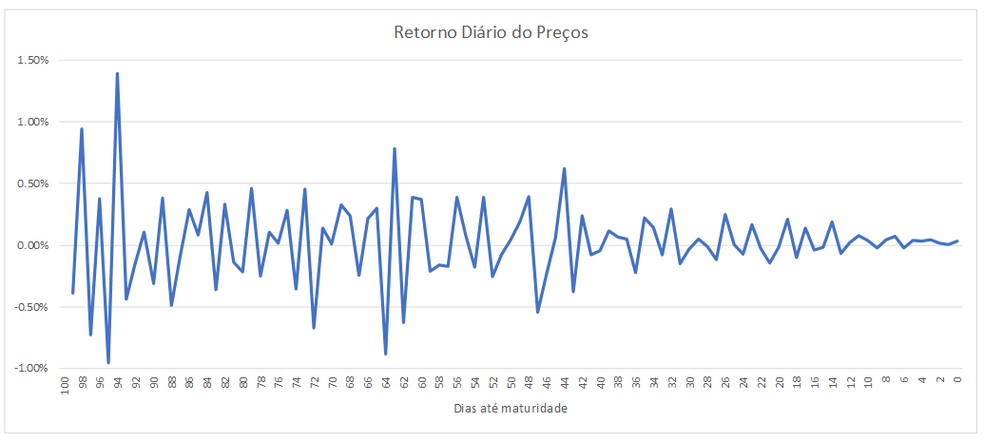 Como calcular a volatilidade de um título de renda fixa