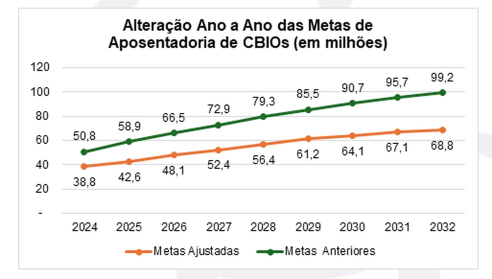 Mudança anual nas metas de aposentadoria do CBIO (em milhões) — Foto: Modelagem RenovaBio - 2024-2032 - 6º Ciclo, Ministério de Minas e Energia.