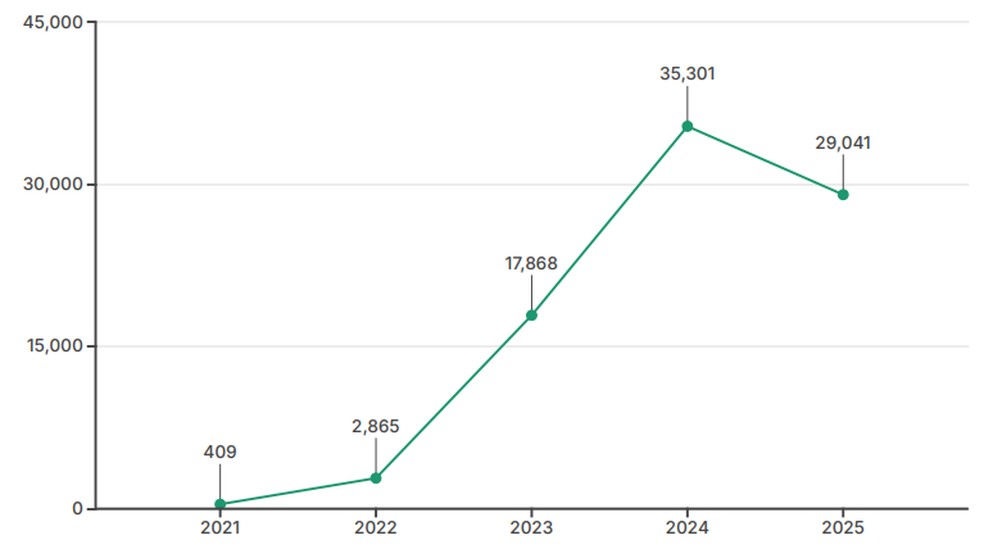 Volume anual de processos por superendividamento — Foto: Divulgação/Predictus