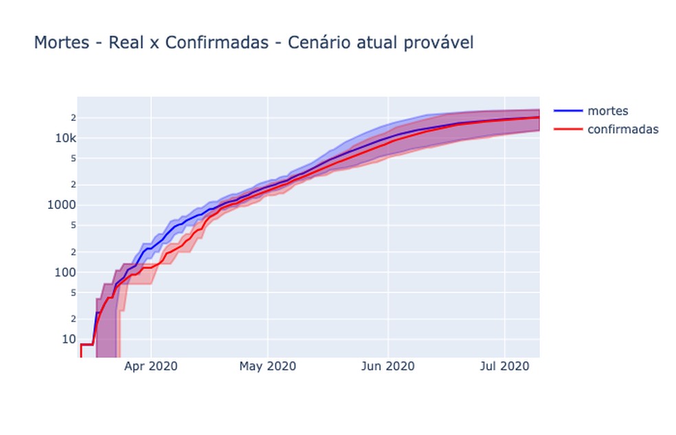 Projeções de mortes por coronavírus na Grande São Paulo até julho,  com isolamento de 50% da população — Foto: DataRisk