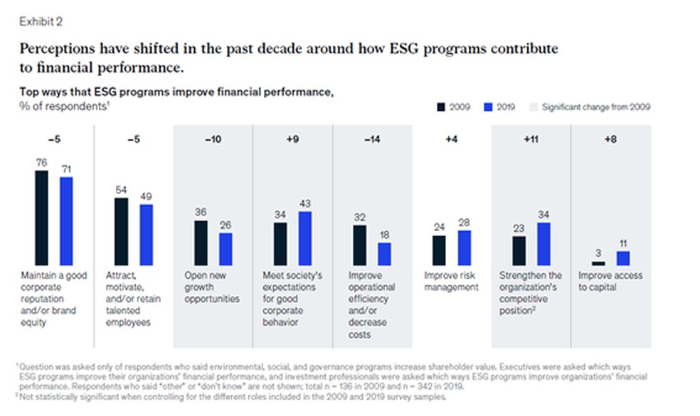 The ESG premium: New perspectives on value and performance — Foto: McKinsey&Company 