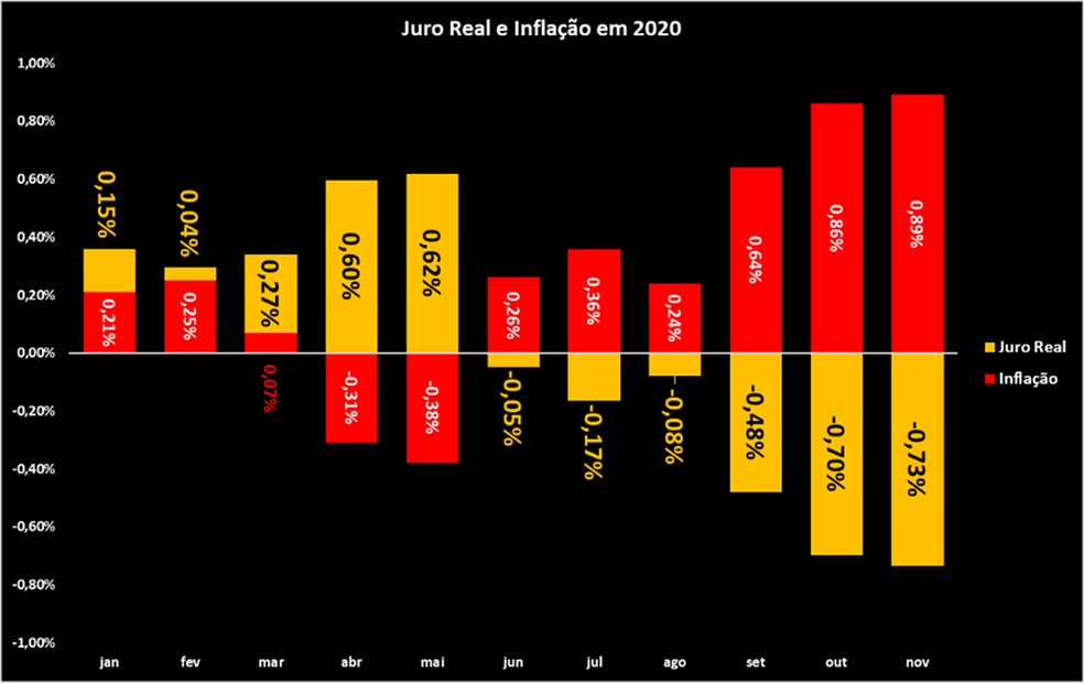 Os efeitos da inflação na renda fixa