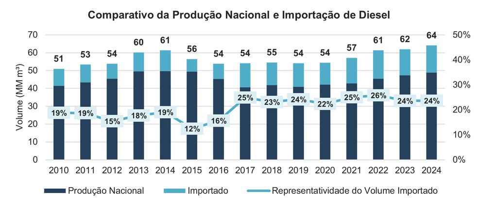 De onde vem o diesel do Brasil?