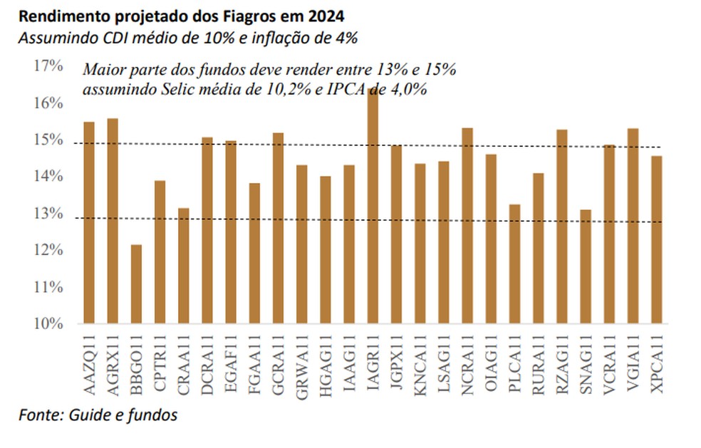 Projeção de rendimento da Guide para Fiagros em 2024 — Foto: Reprodução