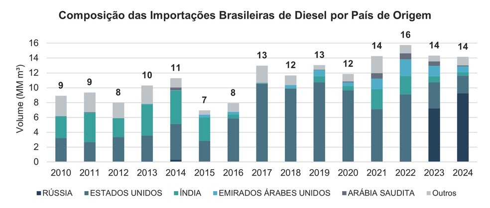 Composição das importações brasileiras de diesel por país de origem — Foto: Comexstat