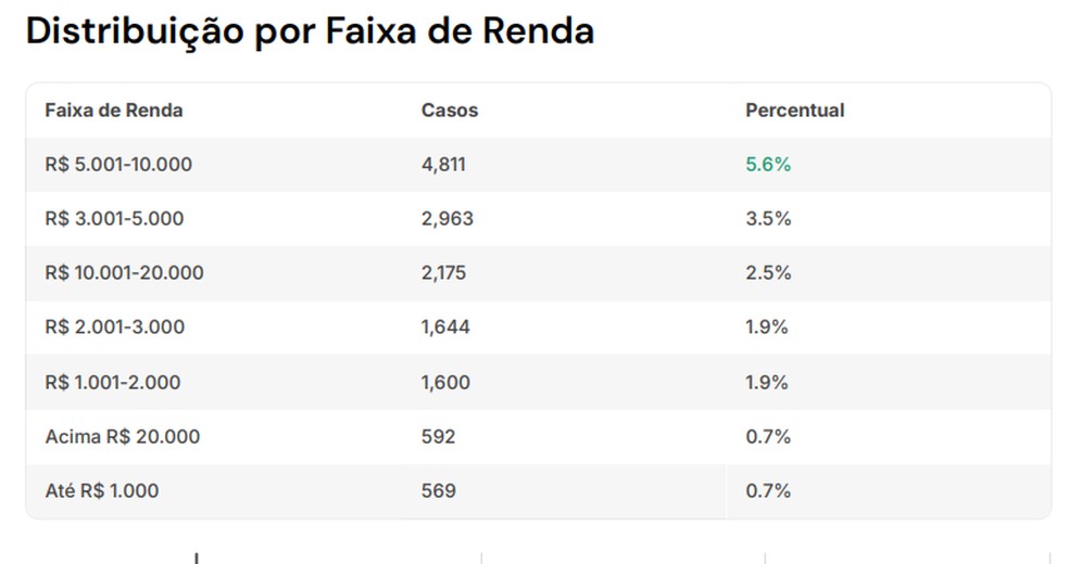 Distribuição das ações judiciais por superendividamento por faixa de renda — Foto: Divulgação/Predictus