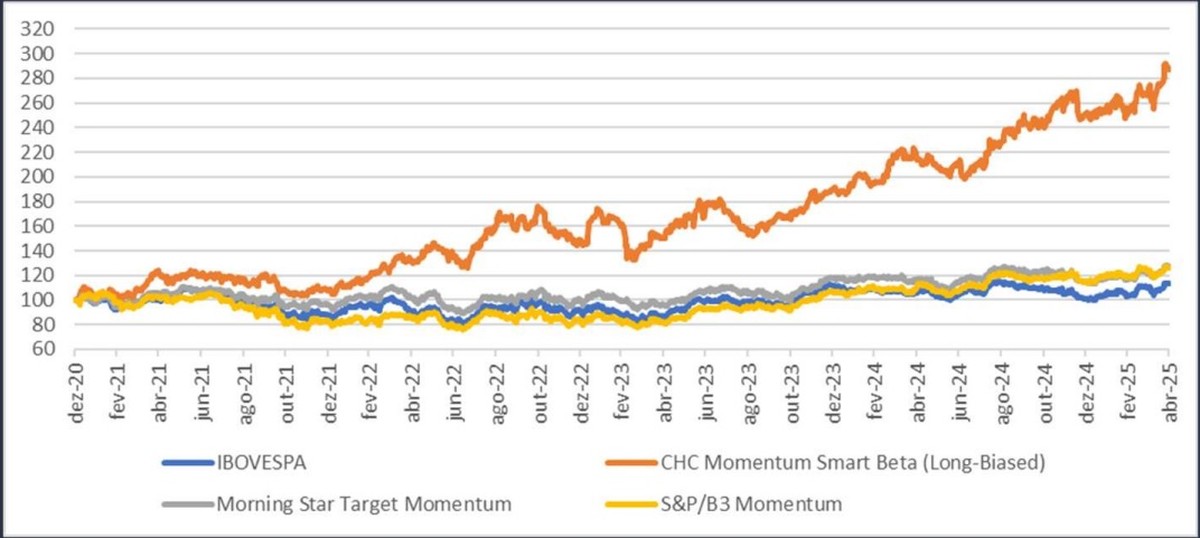 Carteira de Ações Valor One Supera o Ibovespa em 14x: Veja Como Alcançar 186,9% de Retorno (2021-2025)