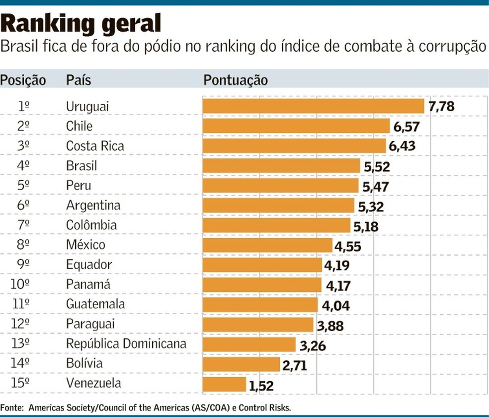 Brasil tem queda em ranking sobre combate à corrupção