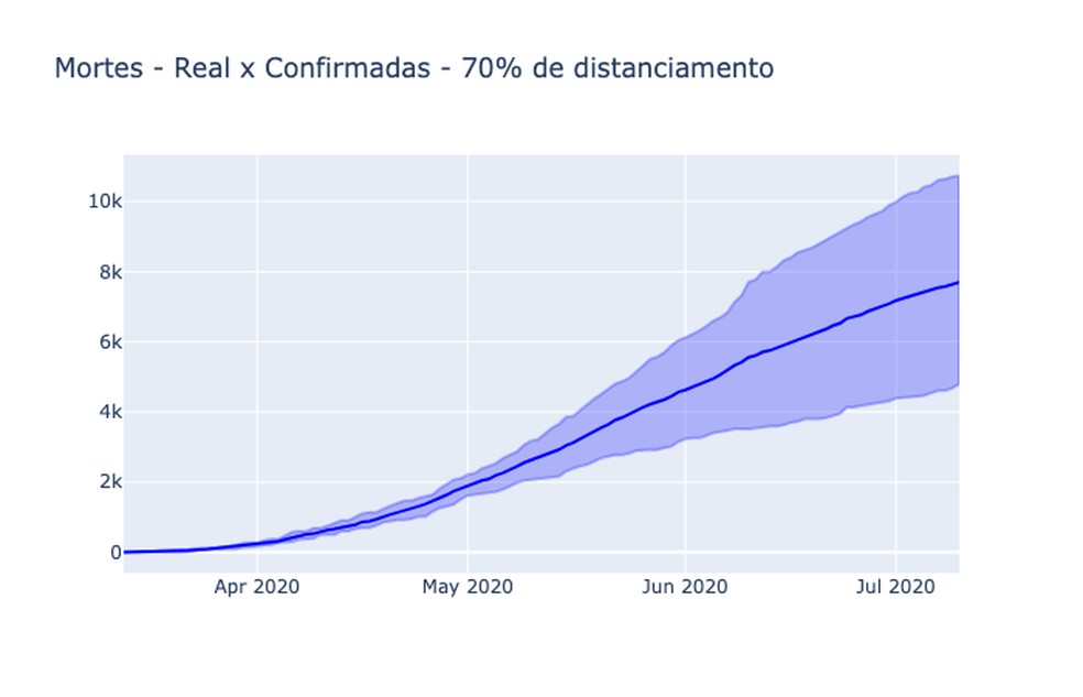 Projeções de mortes por coronavírus na Grande São Paulo até julho, com isolamento de 70% da população — Foto: DataRisk — Foto: DataRisk